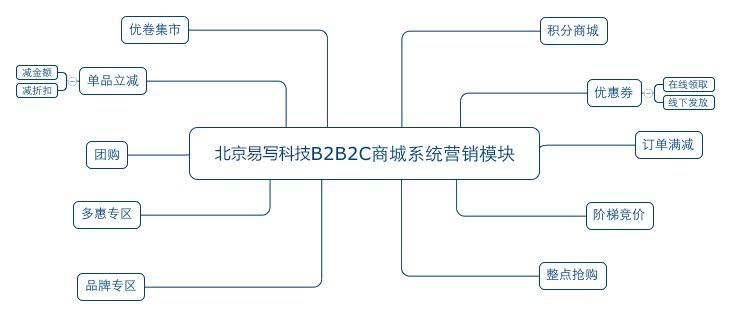 java B2B2C商城系统