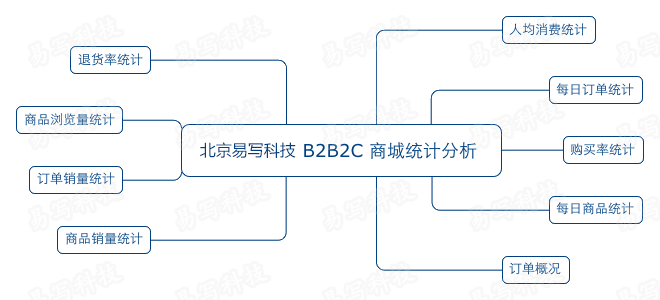 java B2B2C商城报表系统