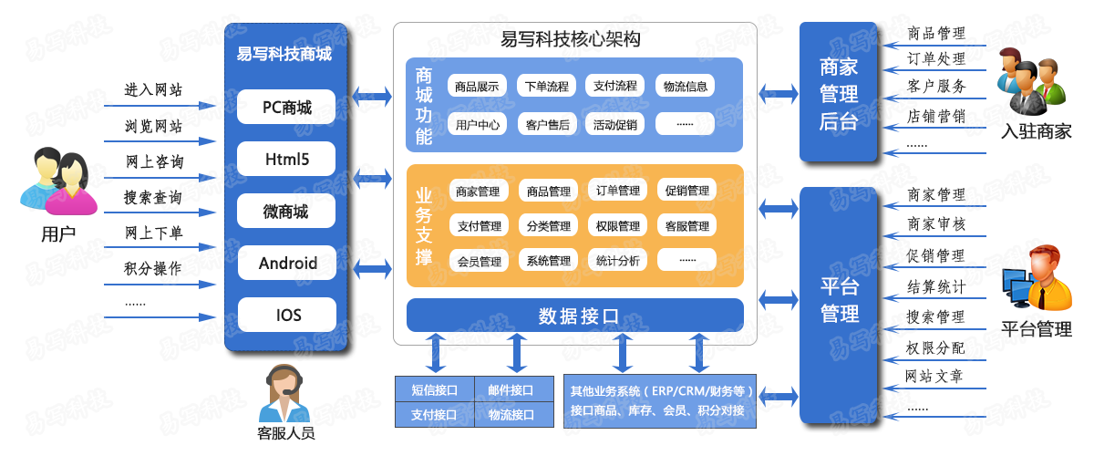 B2B2C商城业务模型图