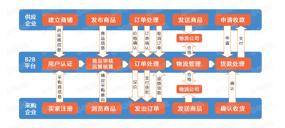 javaB2B商城业务模型图