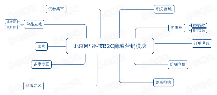 B2C营销系统