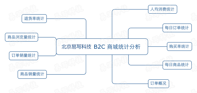 B2C报表系统