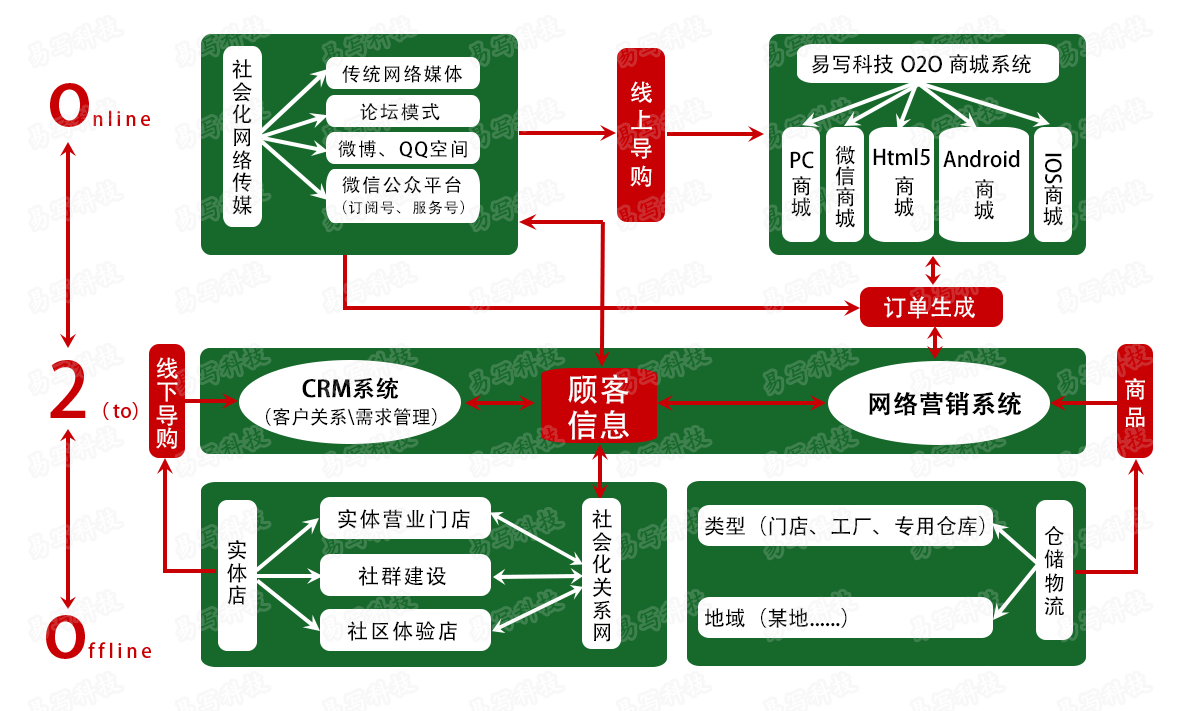 O2O商城业务模型图