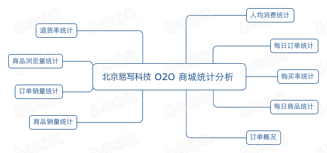 O2O商城统计分析