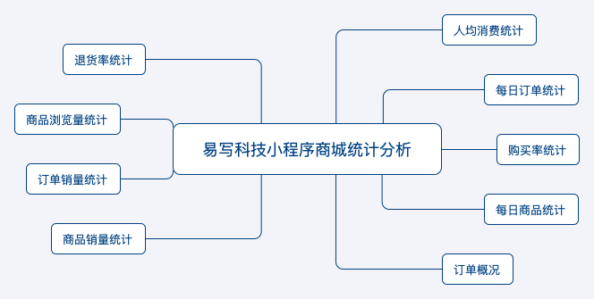 O2O商城统计分析