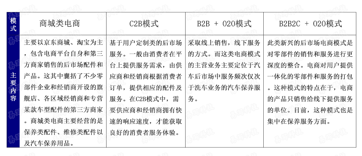 汽车电商核心