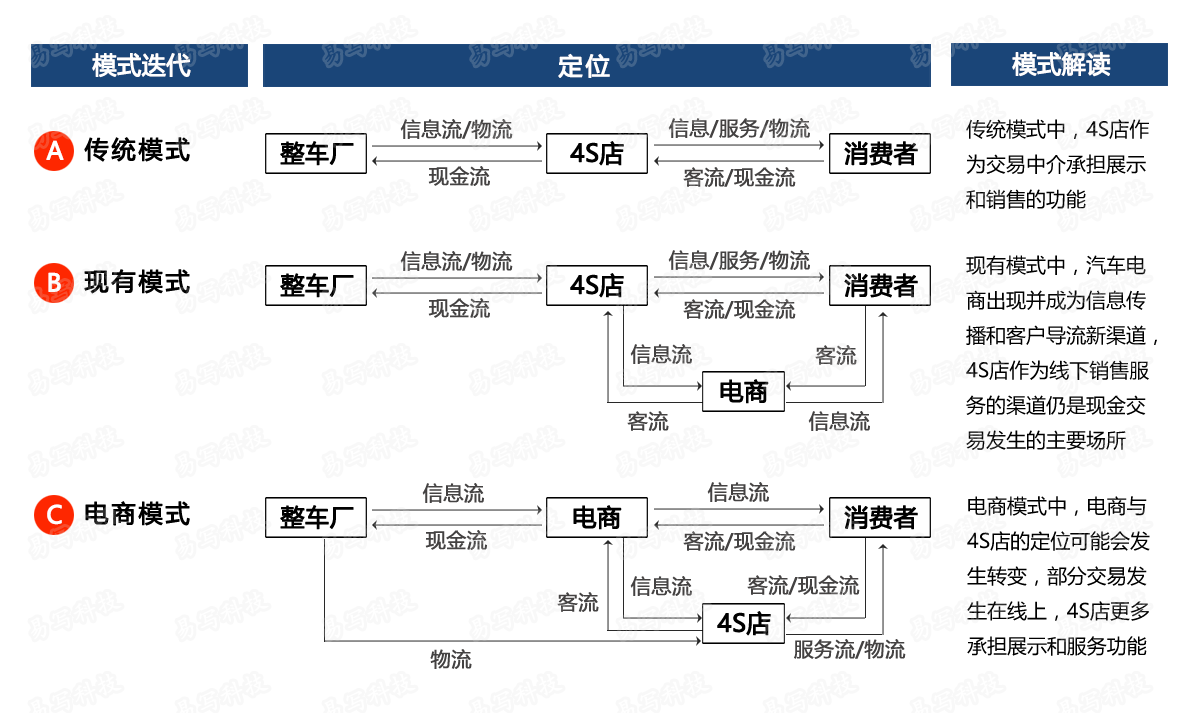 汽车电商核心业务