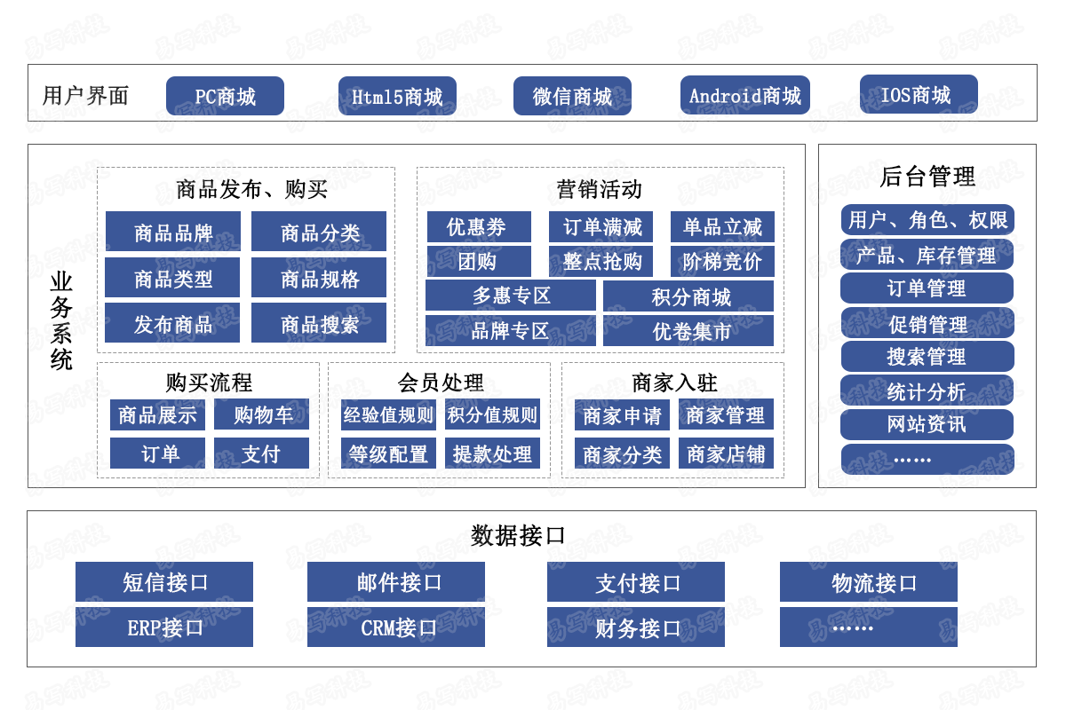 工业品业务电商模型