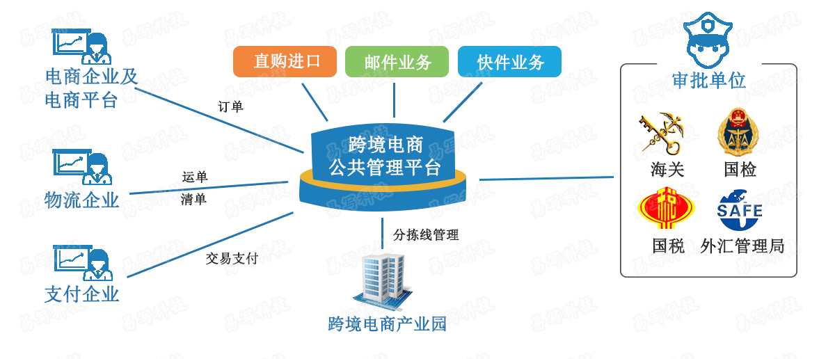 跨境电商核心