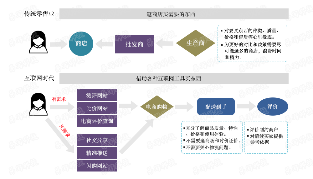 传统零售业电商电商核心