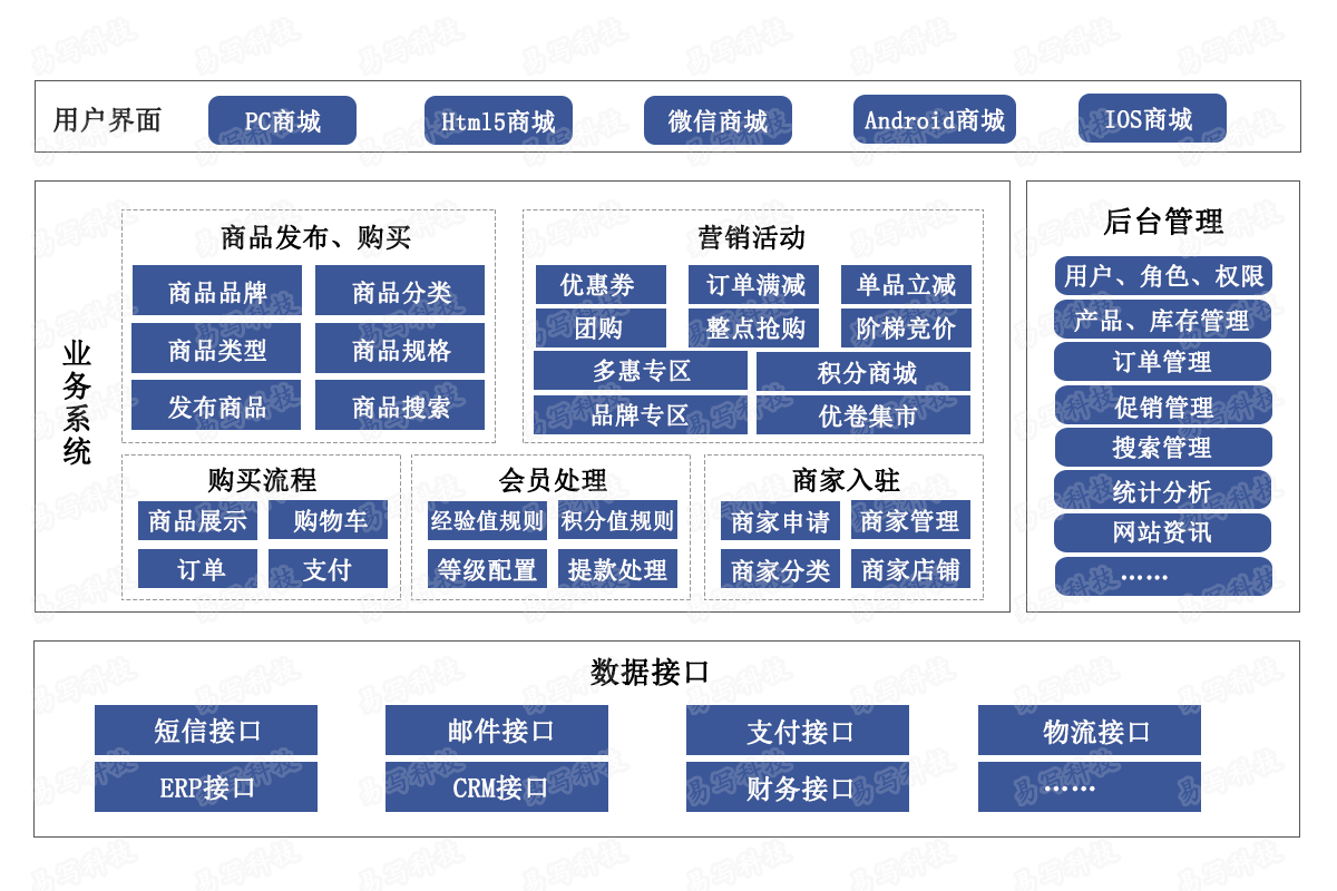 传统零售业电商业务模式