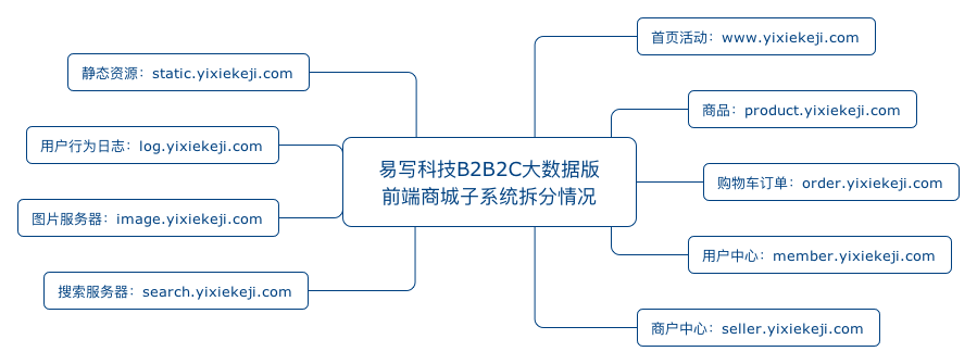 大数据版域名查分情况