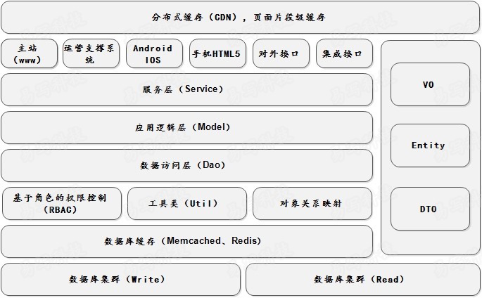 java商城架构图